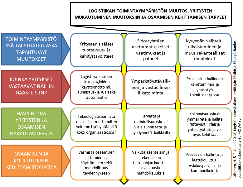 Logistiikkaosaamisen kehittäminen