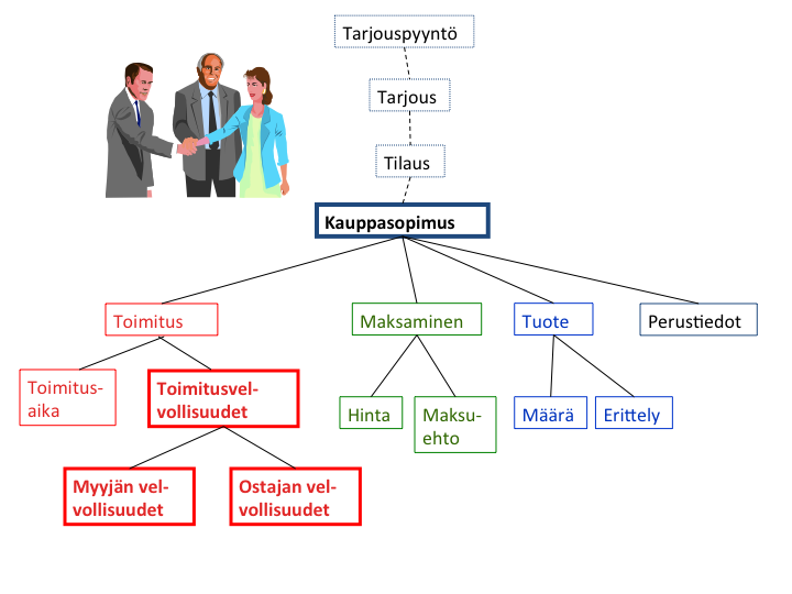 Kauppasopimuksen asioita