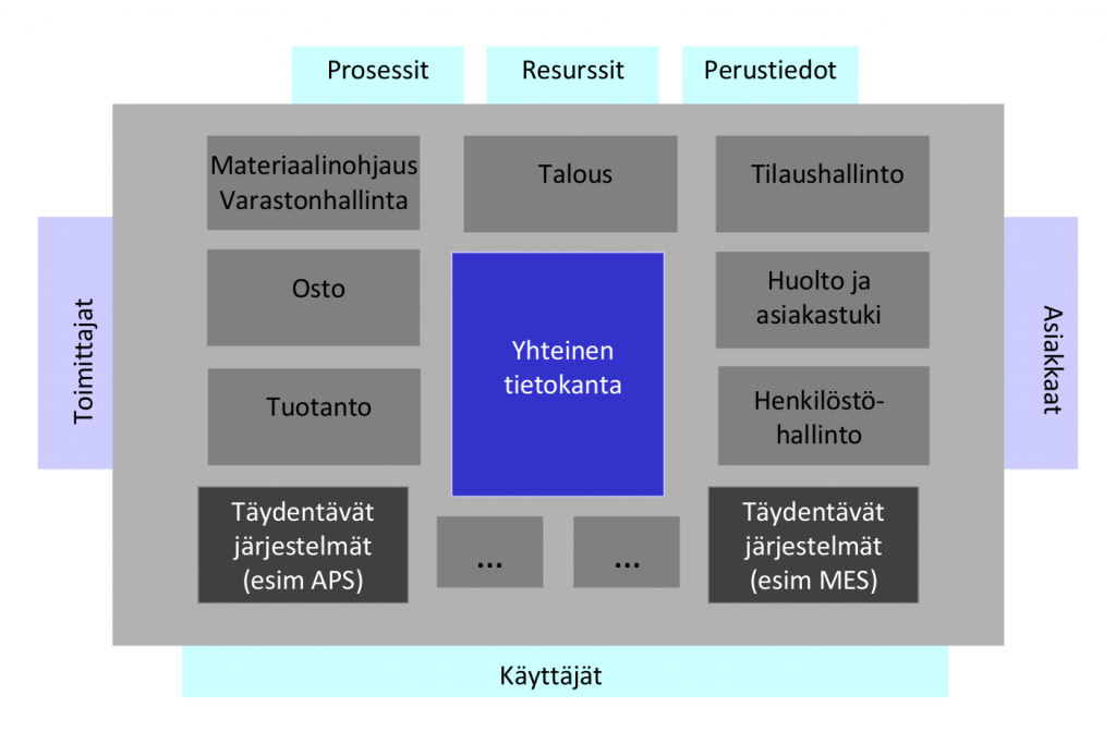 Enterprise Resource Planning