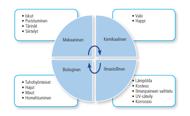Pakkauksiin kohdistuvia rasituksia