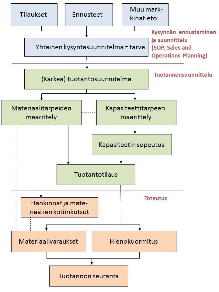 Tuotannonsuunnittelu