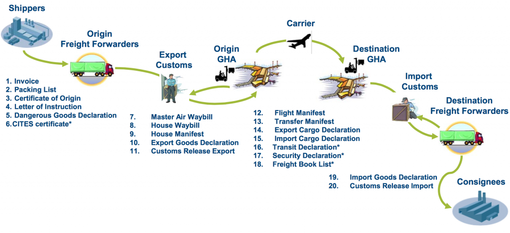 Основные элементы e-freight. Стандарт e-freight. E-freight в России. E-freight ИАТА. Handed over for export customs clearance перевод