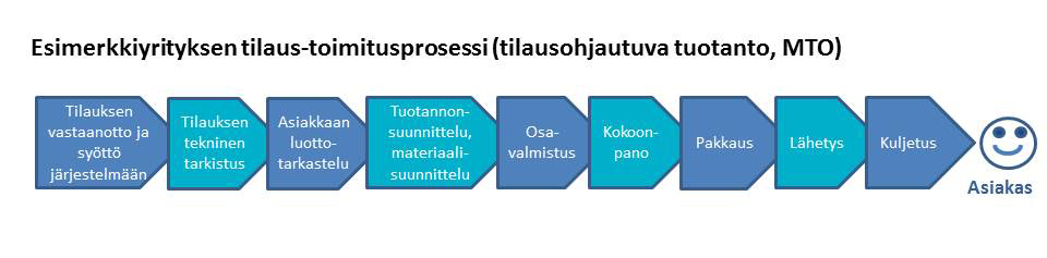 Prosessi