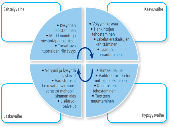 Tuotteen elinkaari ja logistiikka