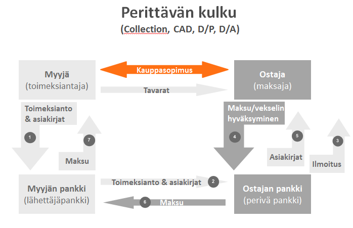 Perittävän kulku
