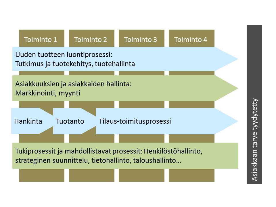 Prosessikartta