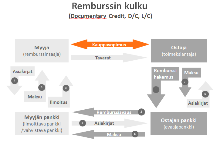 Remburssin kulku