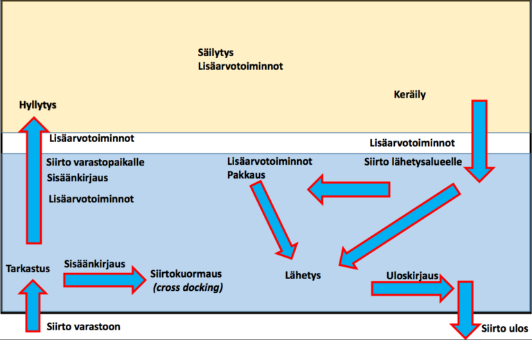Varaston Runko Varastoprosessi ja varastotoiminnot - Logistiikan Maailma