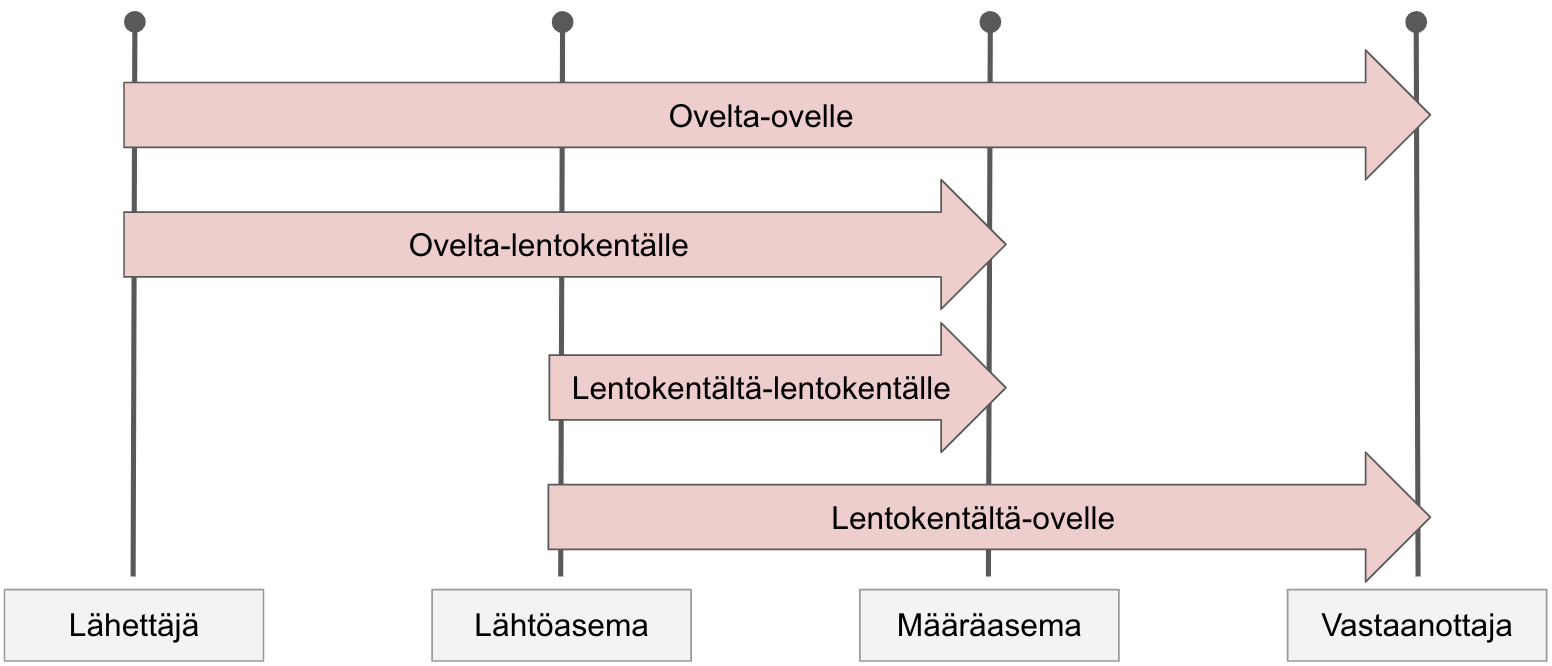 Toimeksiannot: Ovelta-ovelle, ovelta-lentokentälle, lentokentältä-lentokentälle ja lentokentältä-ovelle.