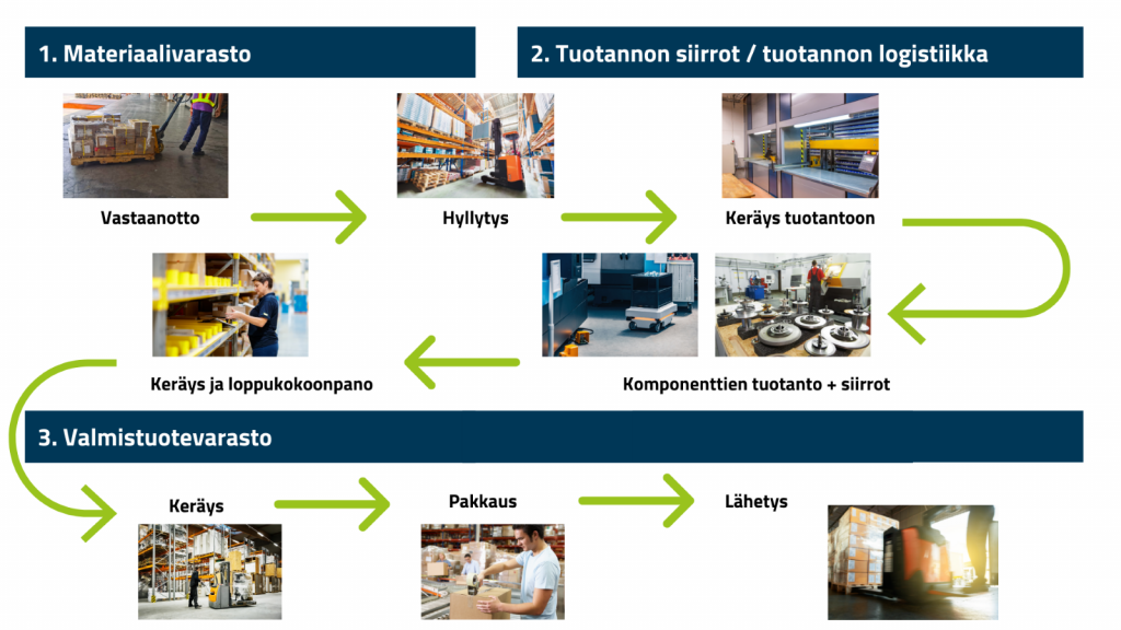 1. Materiaalivarasto, 2. Tuotannon siirrot / -logistiikka ja 3. Valmistuotevarasto.