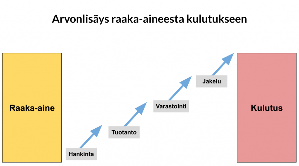 Arvonlisäys raaka-aineesta kulutukseen: Raaka-aine, hankinta, tuotanto, varastointi, jakelu, kulutus.