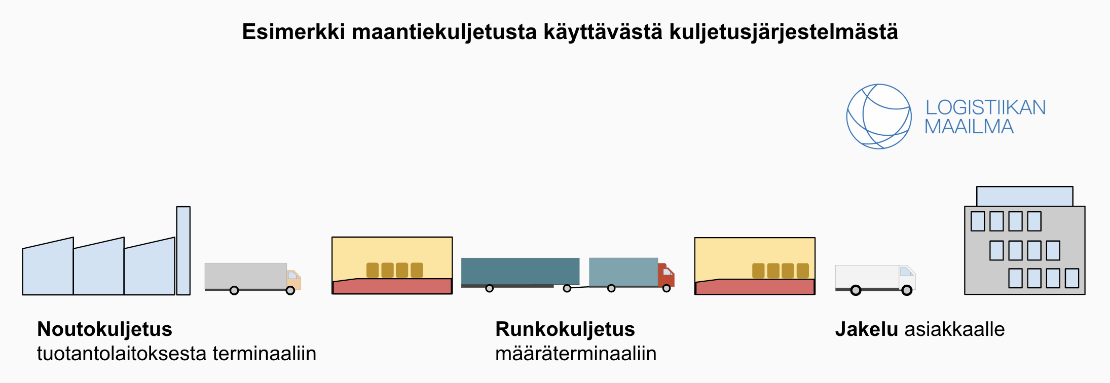 Vasemmalla tuotantolaitos, josta noutokuljetus terminaaliin, josta runkokuljetus määräterminaaliin, josta jakelu asiakkaalle.