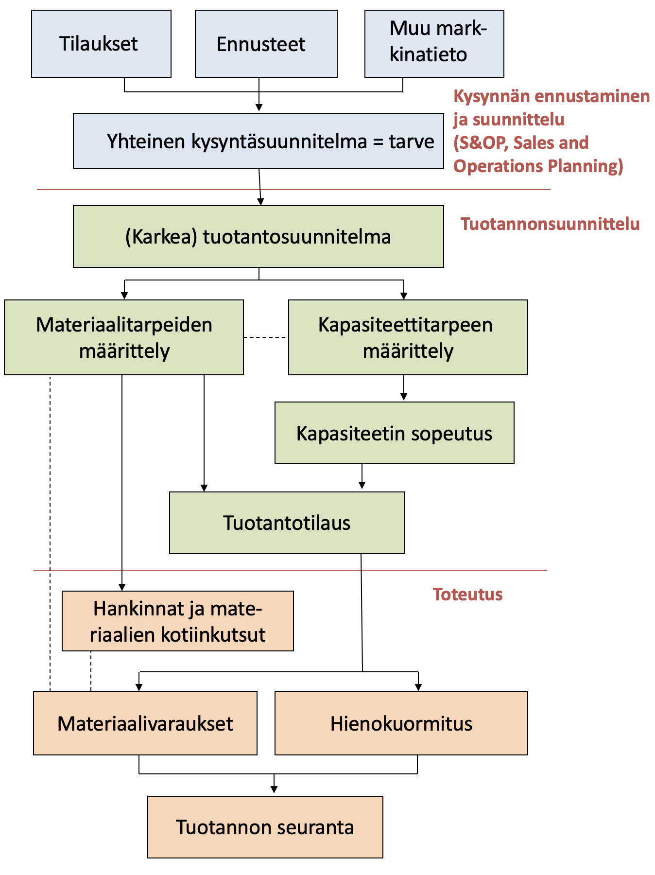 Tuotannonsuunnittelu: Kysynnän ennustaminen, tuotannonsuunnittelu ja toteutus.