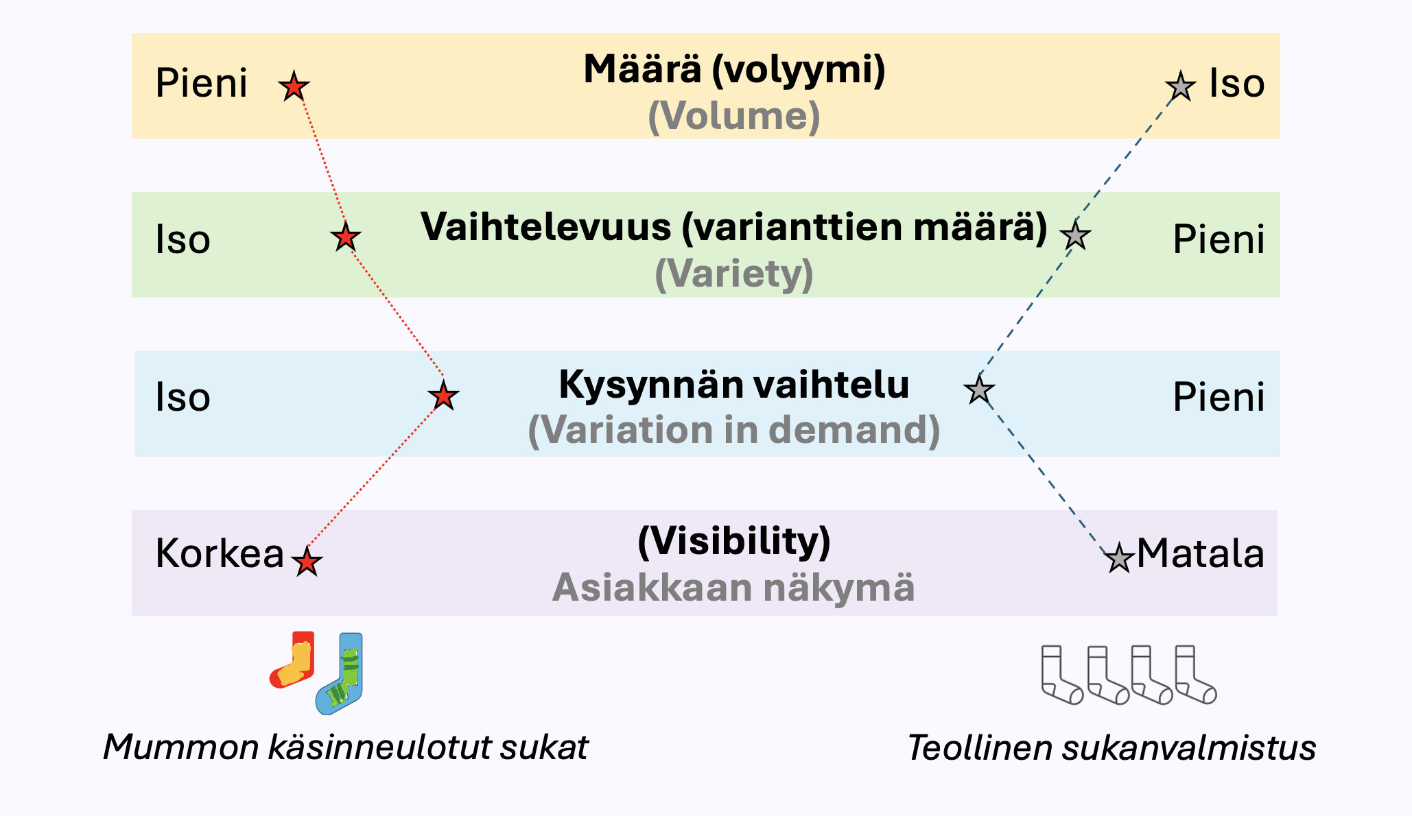 Volume, variety, variation in demand, visibility. Kuvan sisältö on avattu leipätekstissä.