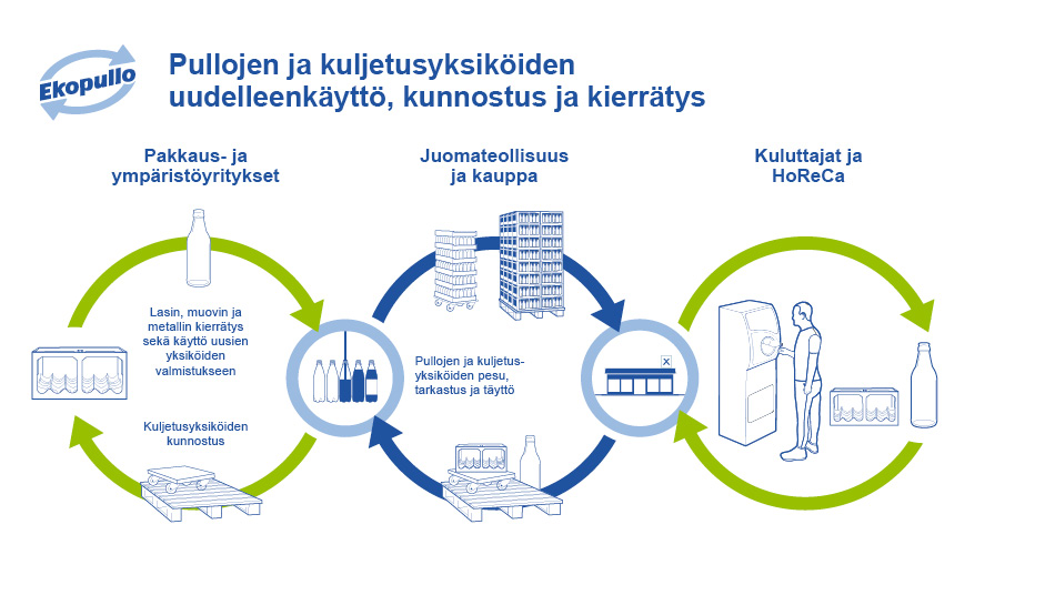 Pakkausyritykset valmistavat, juomateollisuus ja kauppa valmistavat ja myyvät, kuluttaja käyttää ja palauttaa. Palautuksen jälkeen pullot pestään, tarkastetaan ja käytetään uudelleen tai kierrätetään uusien raaka-aineeksi.