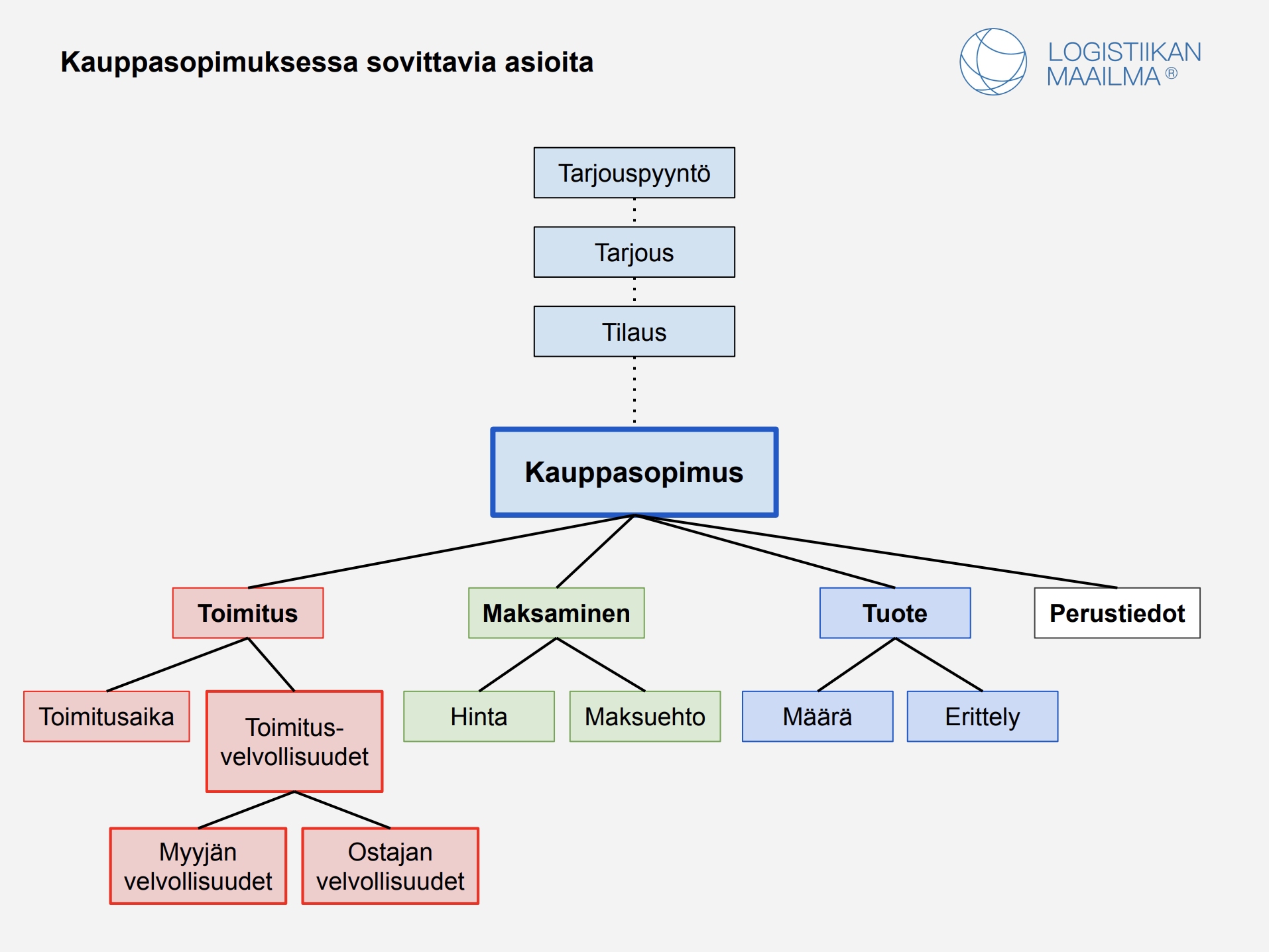 Kauppasopimuksessa sovitaan mm. toimituksesta, toimitusvelvollisuuksista, maksamisesta, tuotteen määrästä sekä muista sopimuksen perustiedoista.