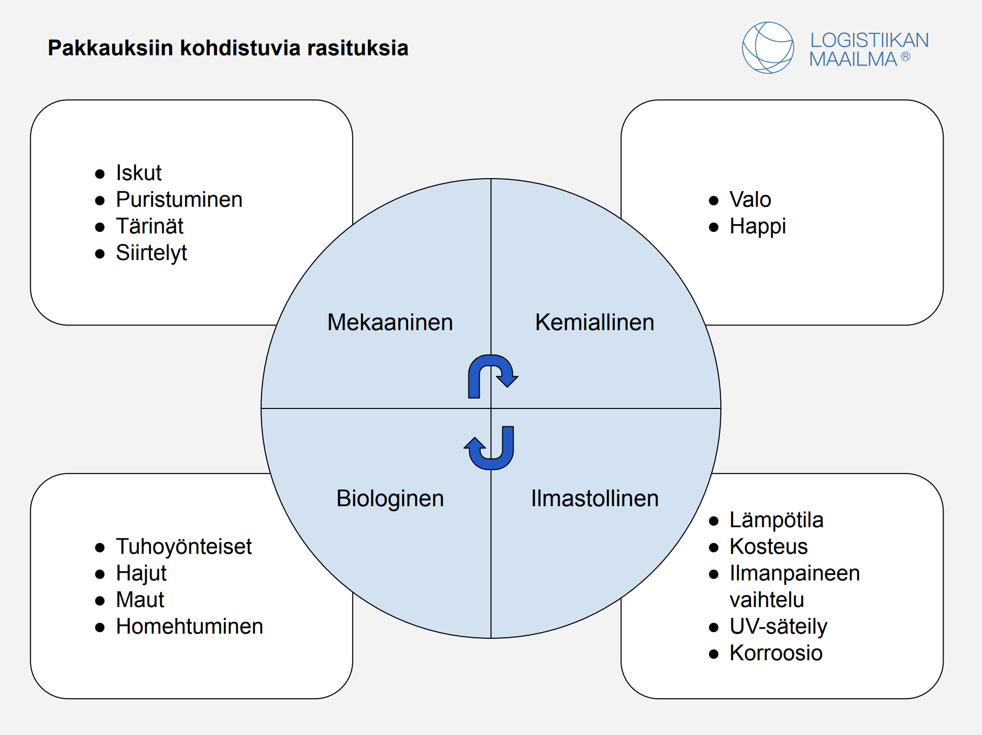 Mekaaniset, kemialliset, ilmastolliset ja biologiset rasitukset: valo, happi, lämpötila, kosteus, ilmanpaine, UV-säteily, korroosio, tuholaiset, hajut, maut, home, iskut, puristuminen, tärinä ja siirtely.