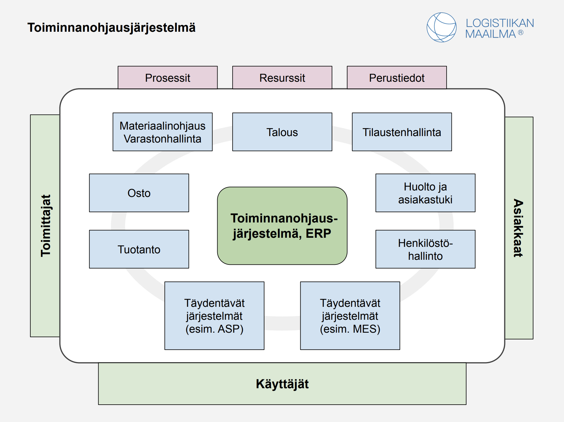 Toiminnanohjausjärjestelmä, ERP. Kuvion sisältö on avattu leipätekstissä.