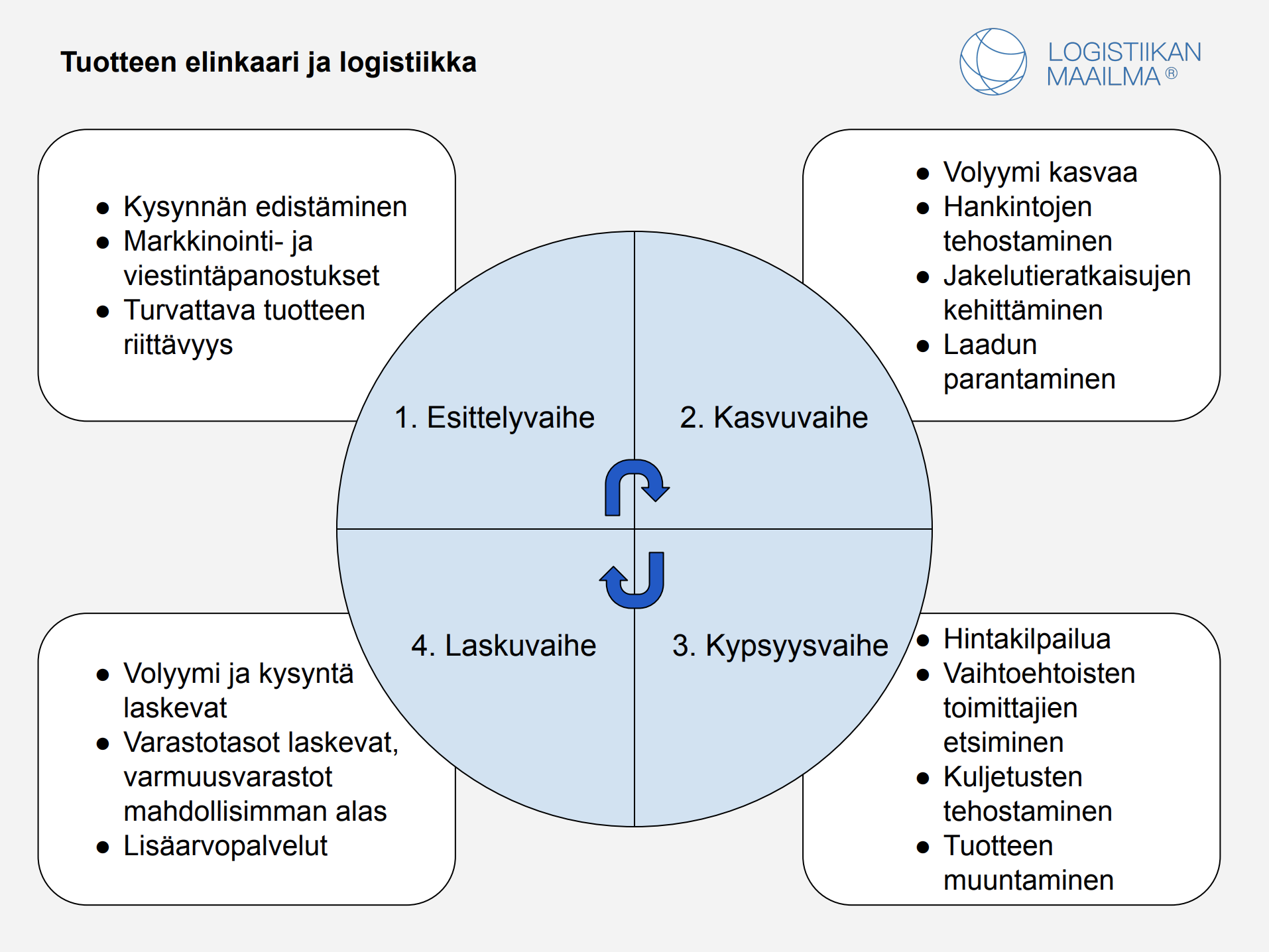 Tuotteen elinkaari ja logistiikka, kuvion sisältö avataan leipätekstissä.