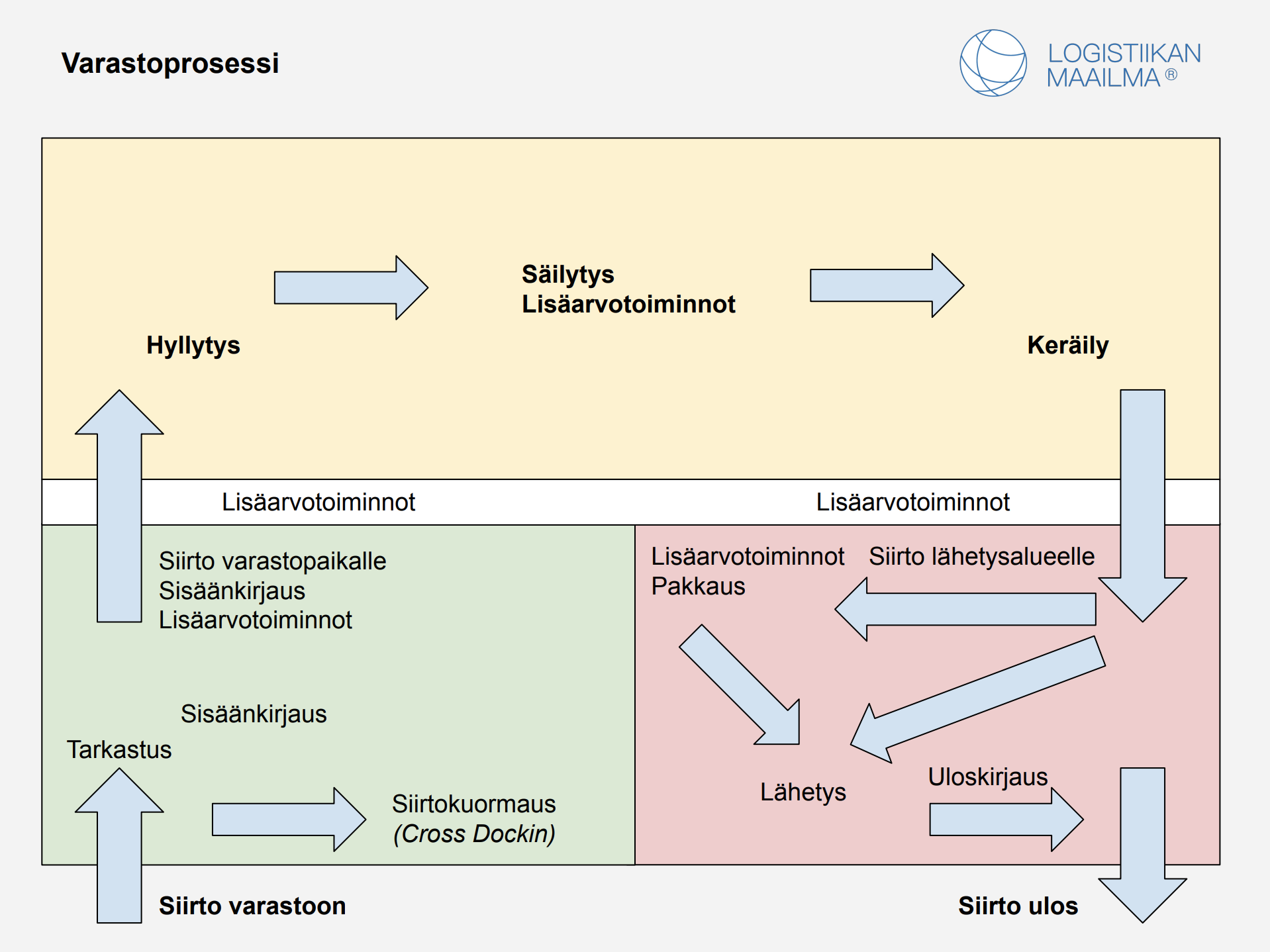 Varastoprosessi. Kuvion sisältö on avattu leipätekstissä.